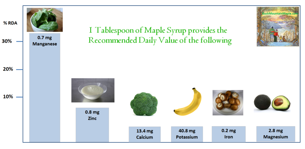 Nutritional Benefits of Maple Syrup Buck Mountain Maple